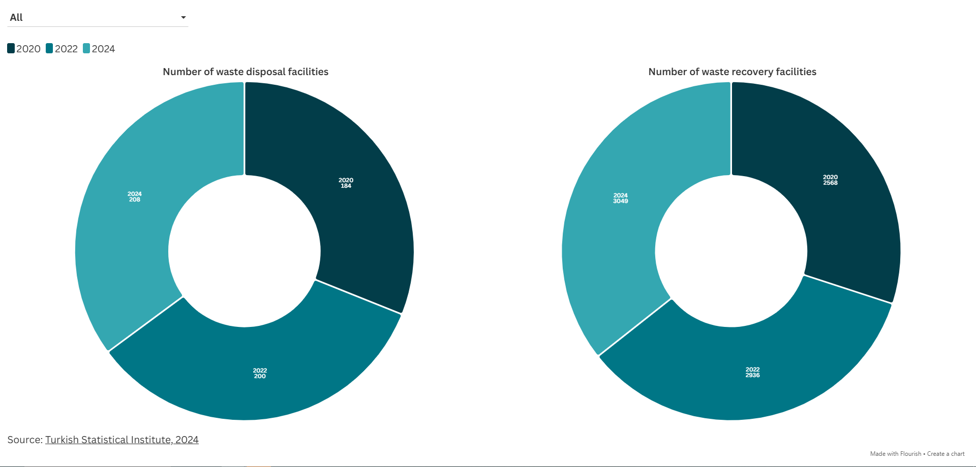 Waste management overview