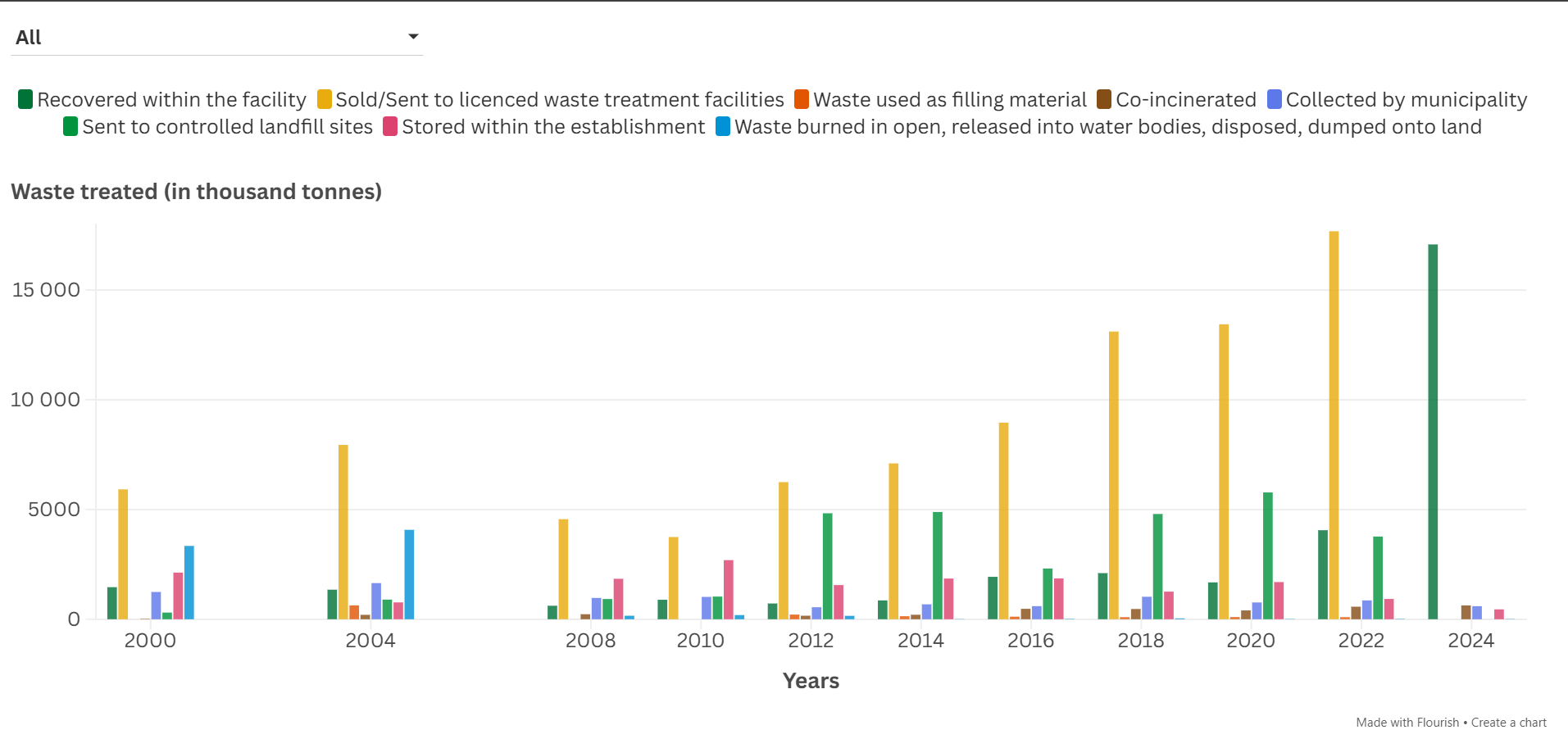 Manufacturing waste indicators
