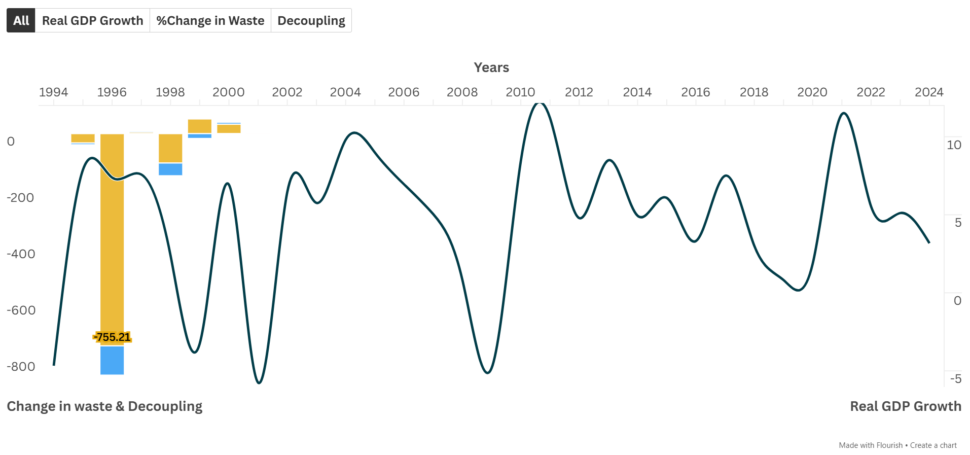 Decoupling trends