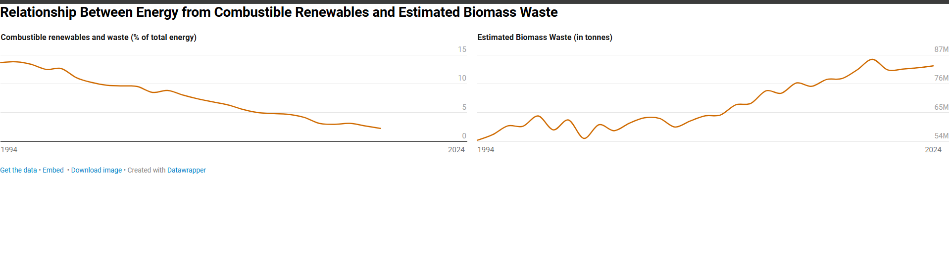 Energy and Biomass Relationship