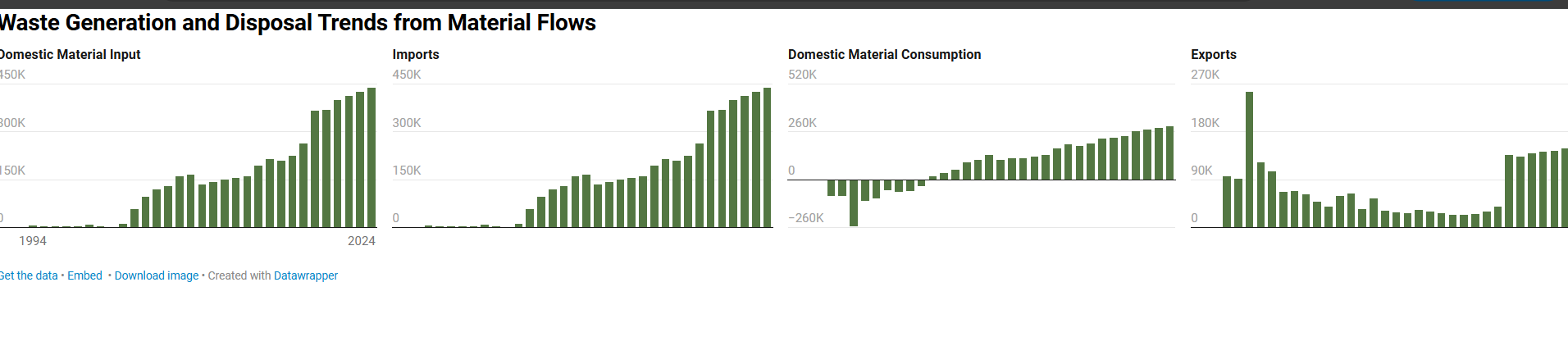 Waste Trends