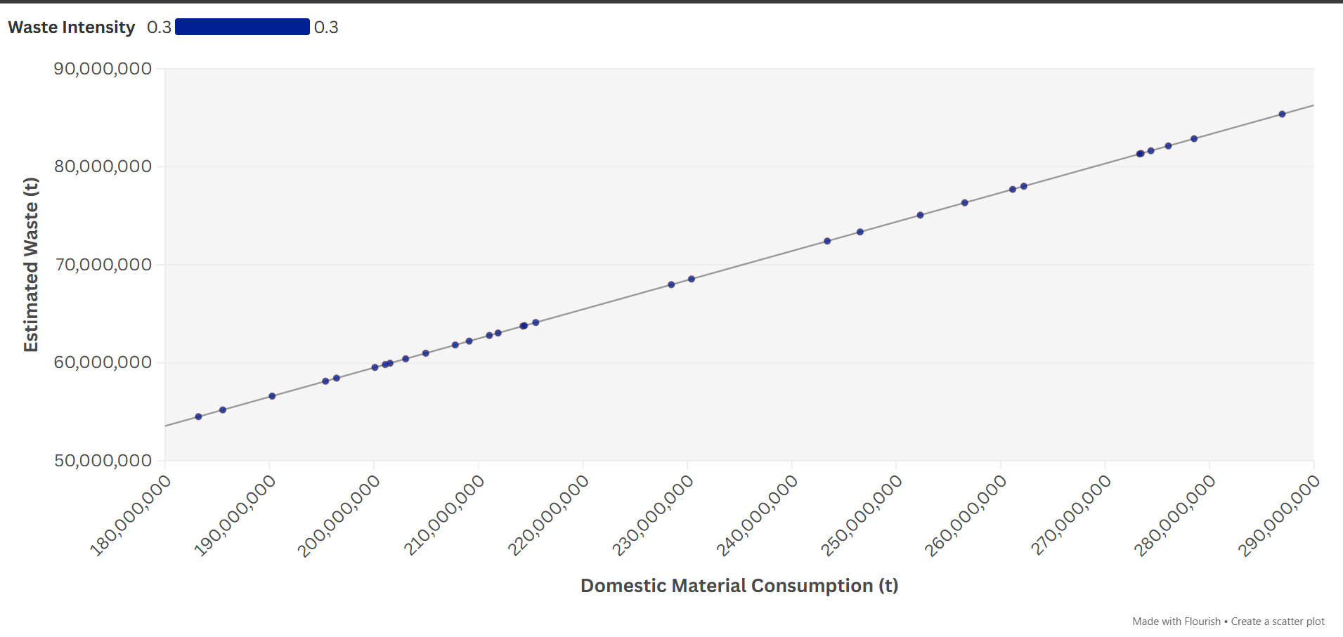 Biomass Material Flow