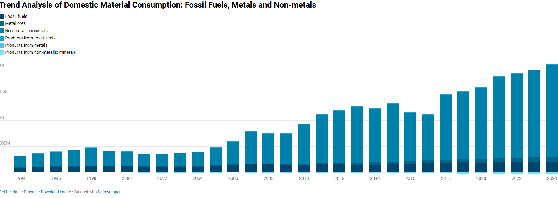Material Consumption Trends
