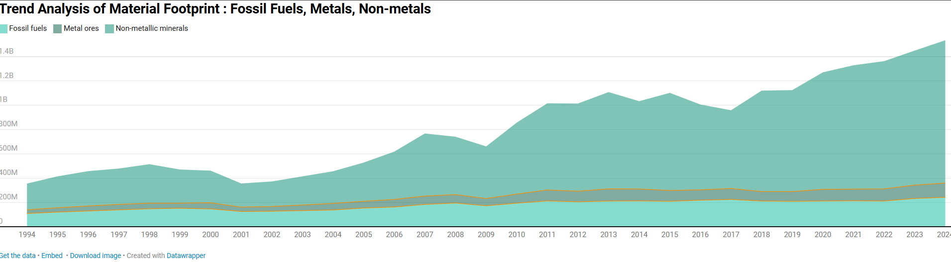 Material Footprint