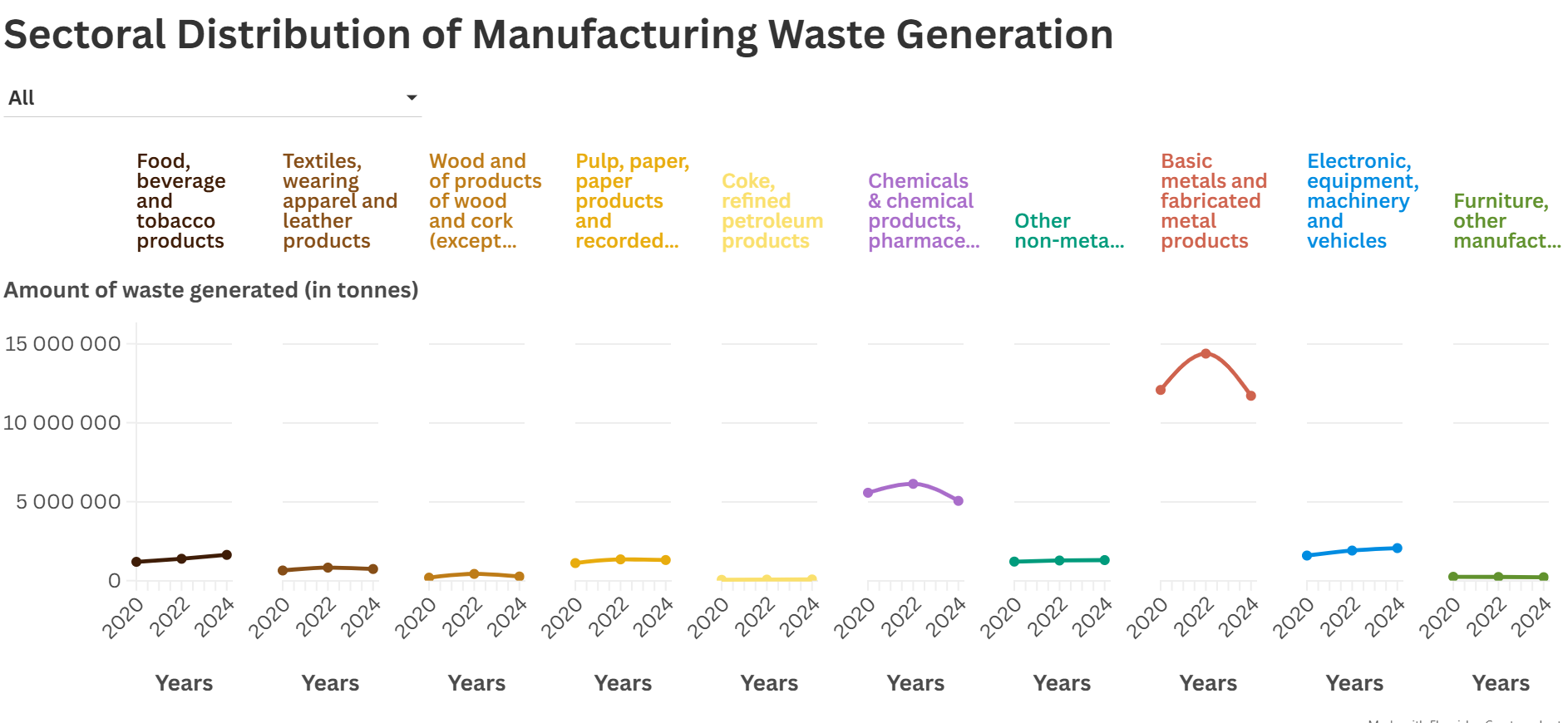 Manufacturing Waste Distribution