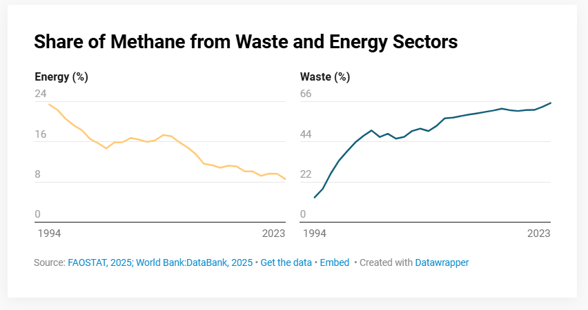 Methane Share