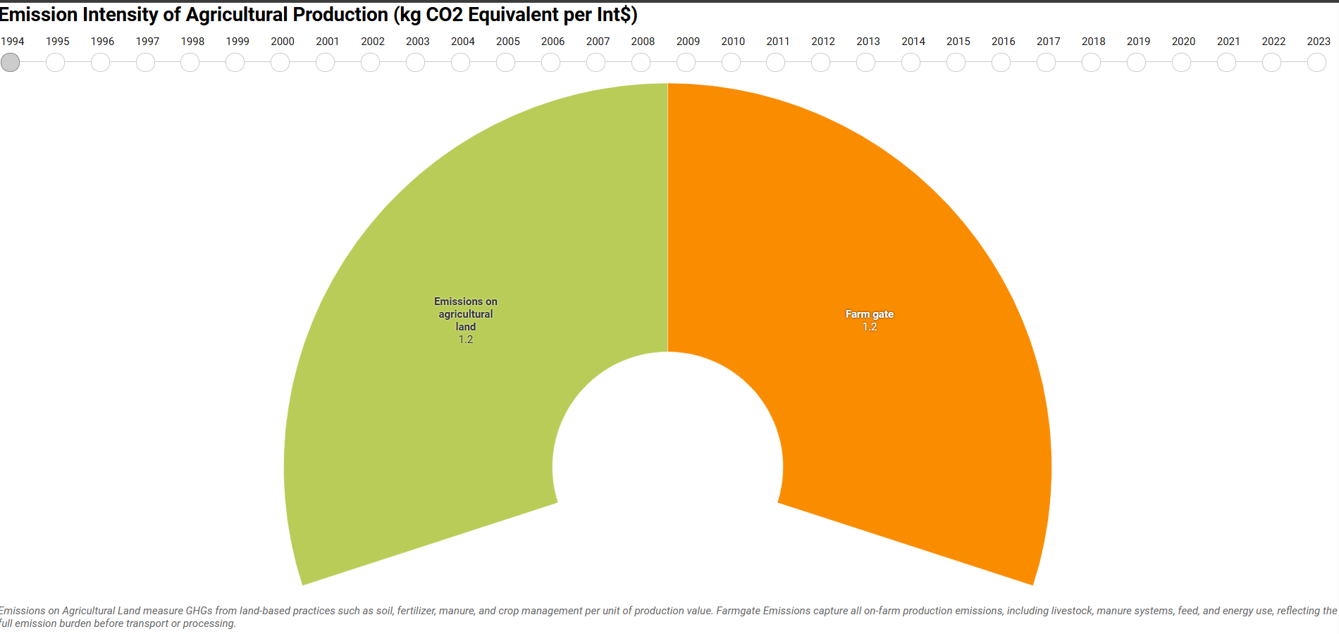 CO2 Waste by Province