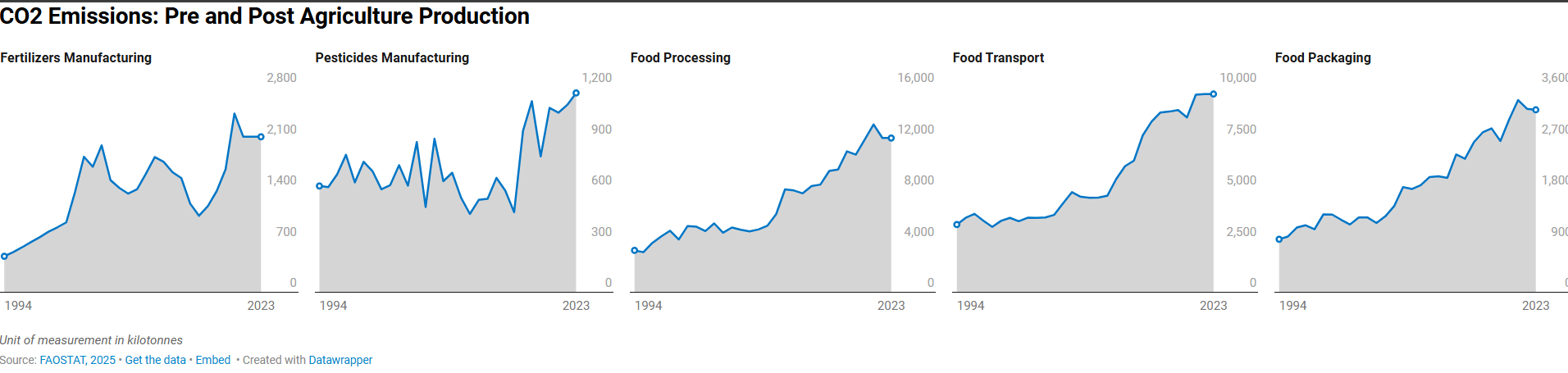 Waste Recycling Rates