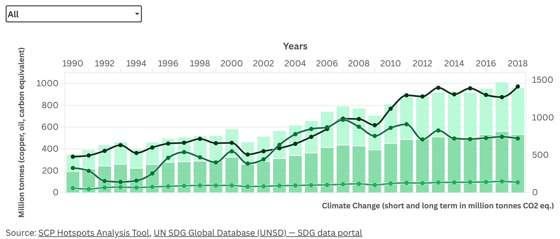 Changing economy and climate