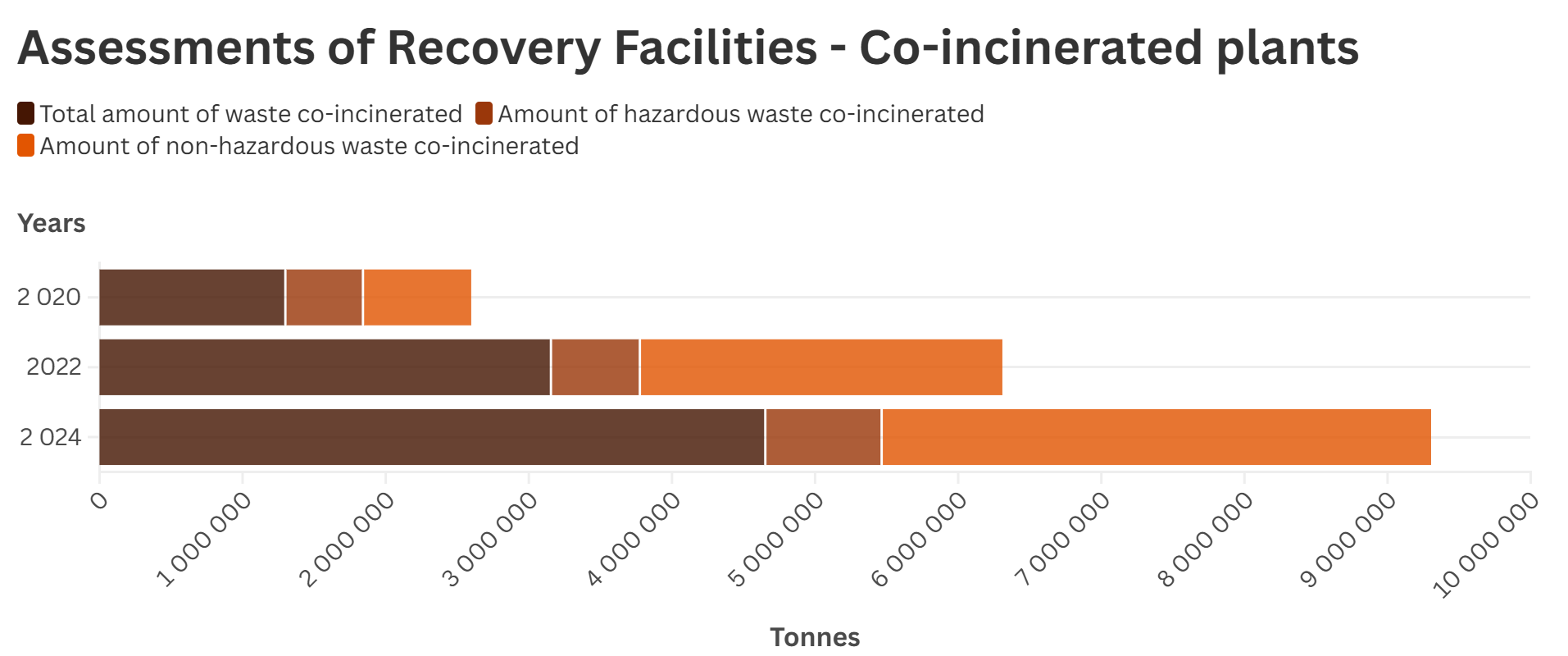 Co-incineration plants