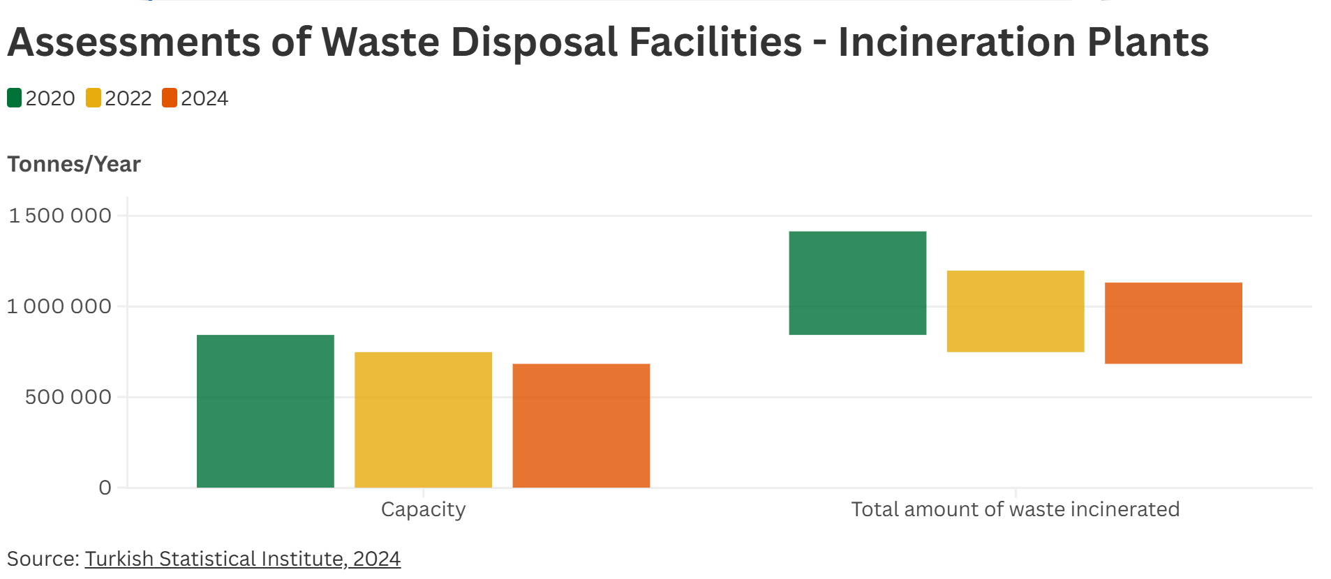Waste recovery incineration