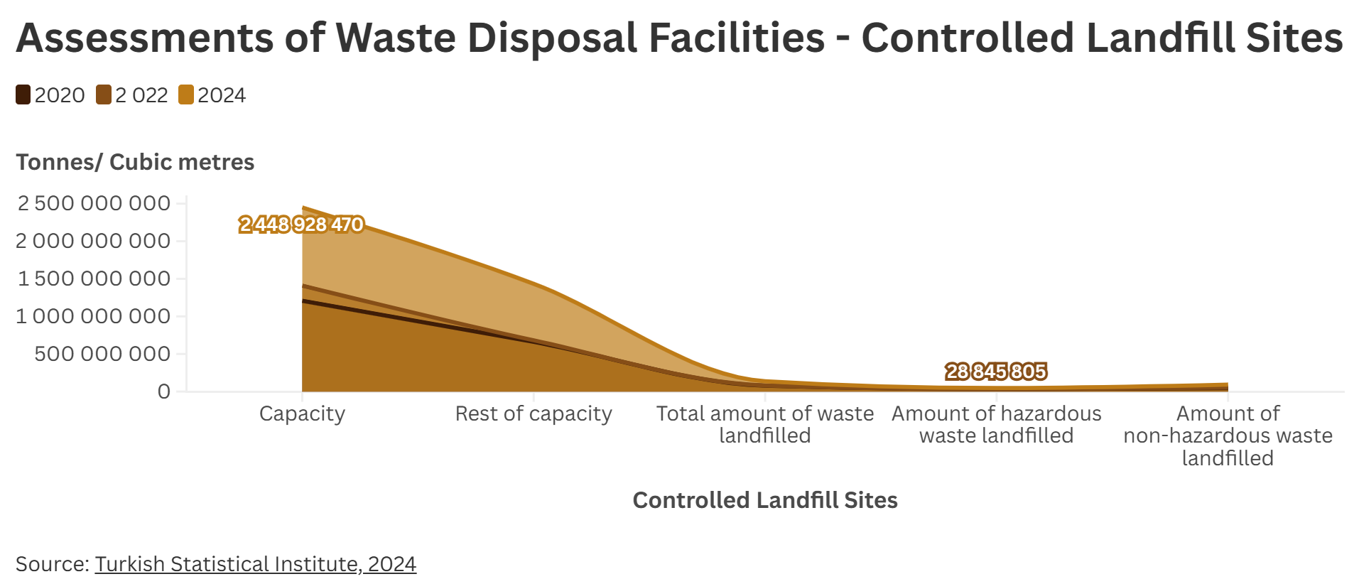 Waste disposal facilities