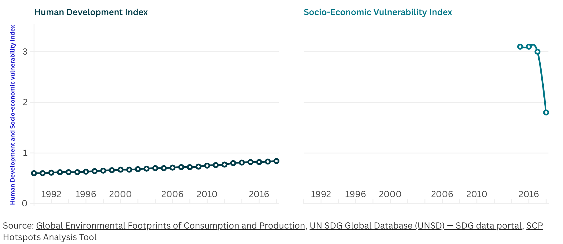 Long-term Impacts on Public Health