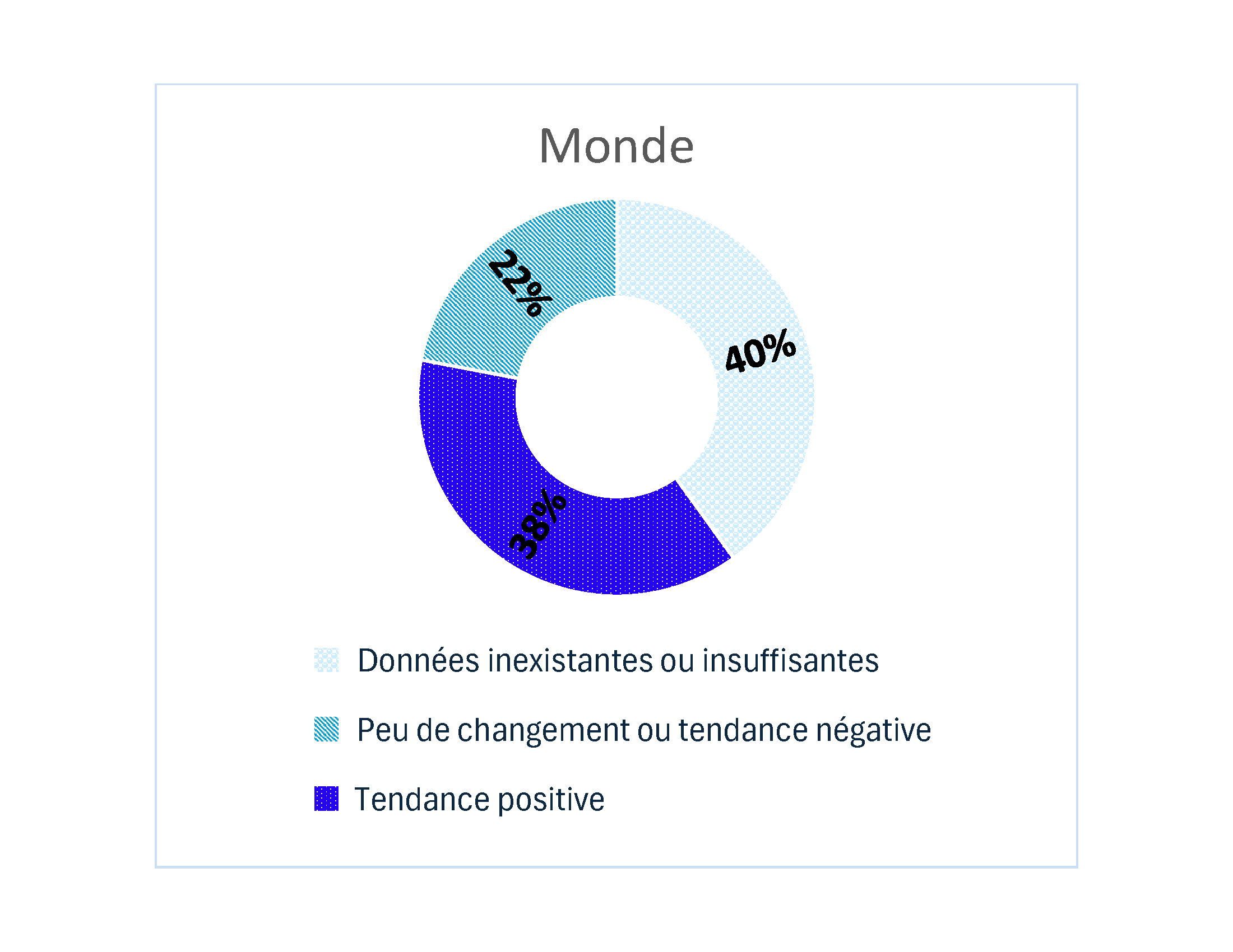 pie chart, positive trend, no data, insufficient data, little or negative trend