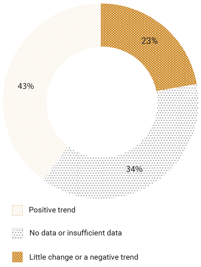 positive trend, negative trend, global level