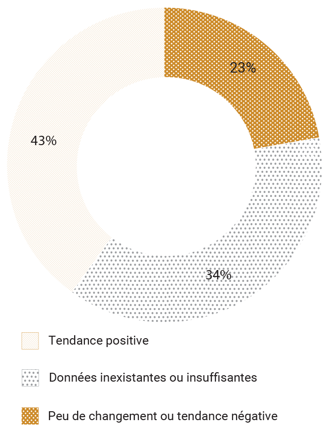 positive trend, negative trend, global level