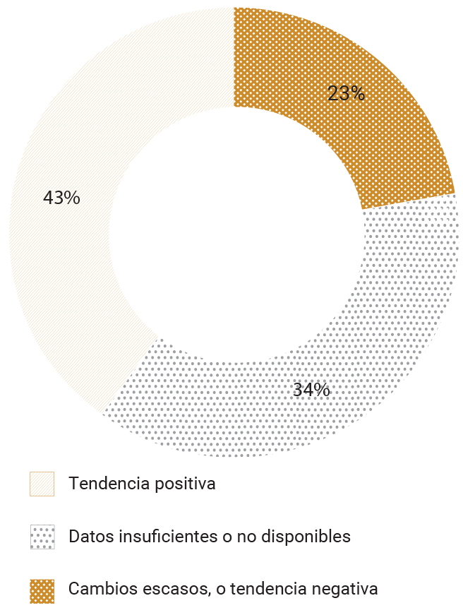 positive trend, negative trend, global level