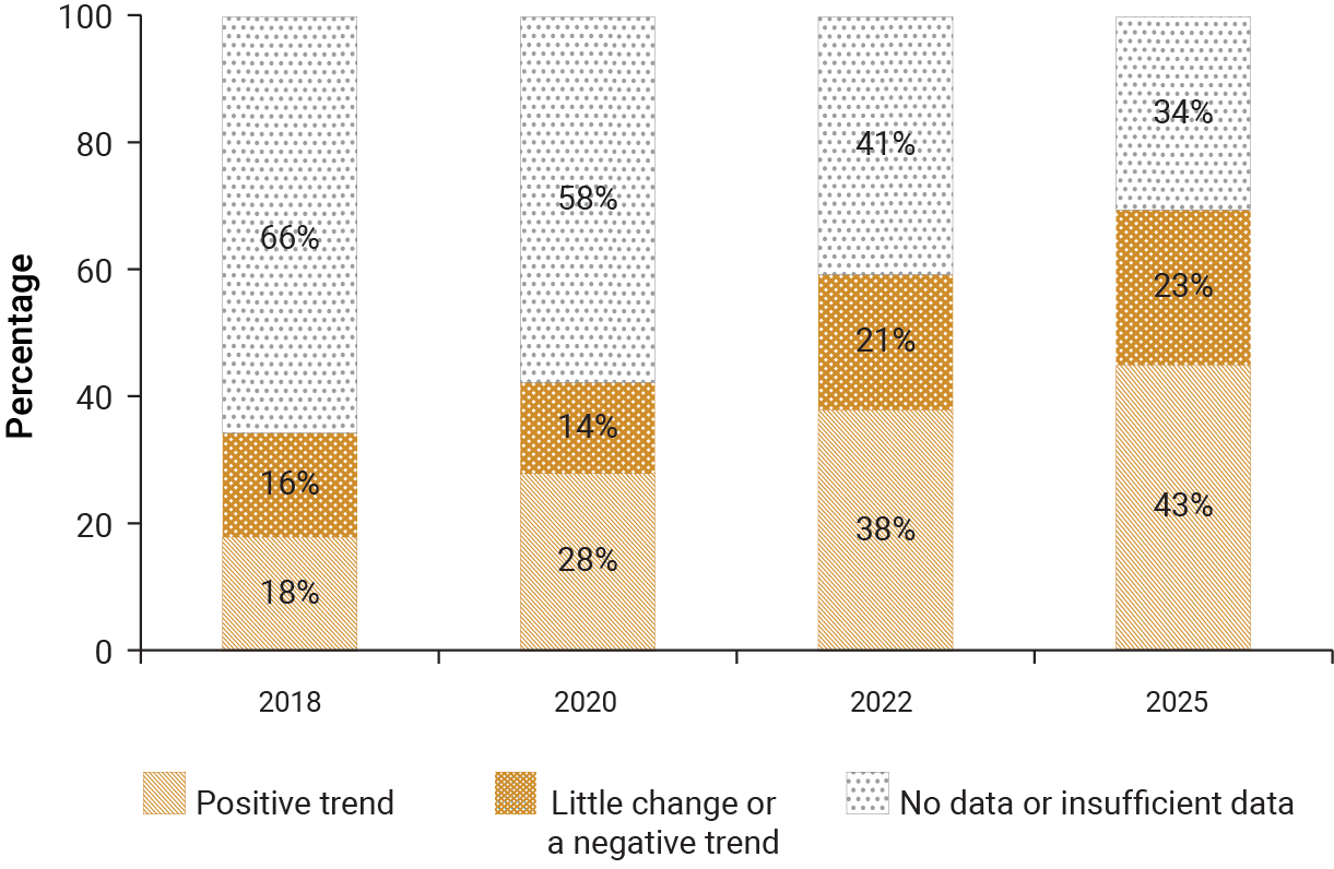 data availability, progress, global level