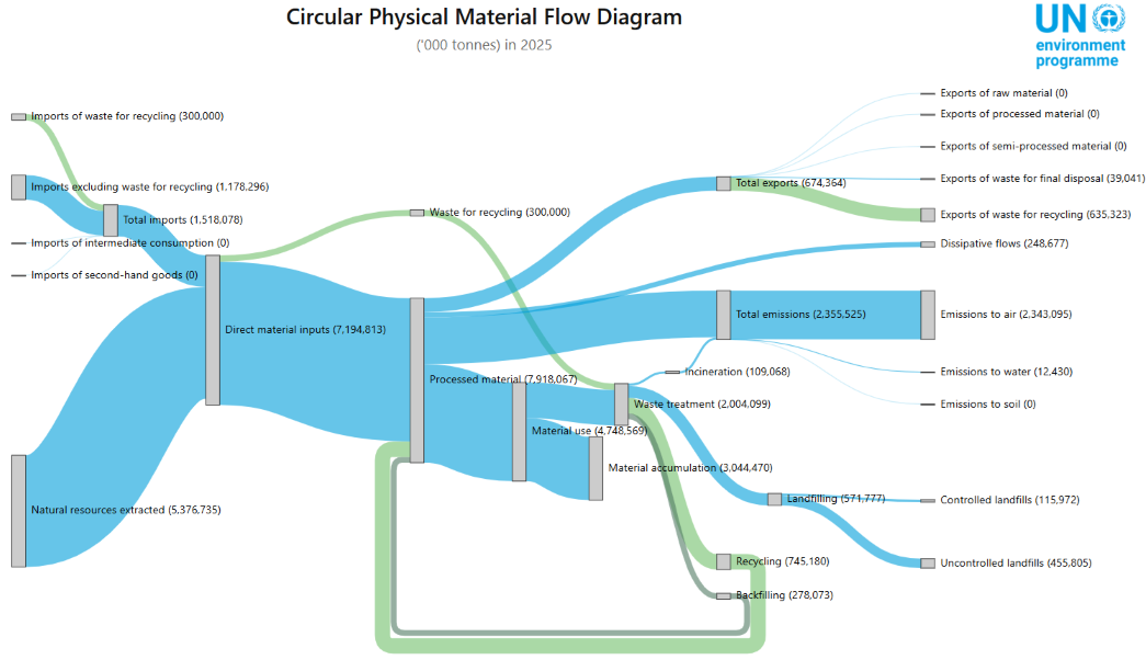 sankey diagram, material flow