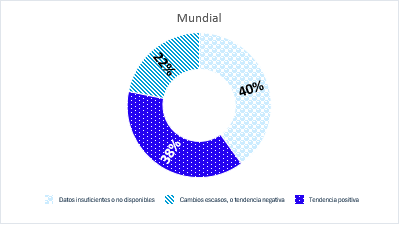 pie chart, positive data, global scale, litlle or negative trend, no data, insufficient data
